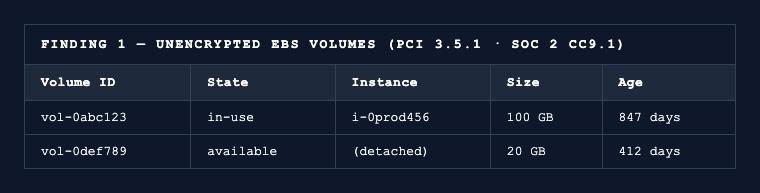 Finding 1: Unencrypted EBS volumes, two volumes with Encrypted false, one in-use on a production instance and one detached