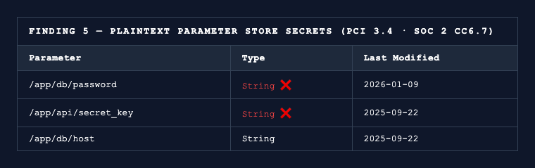 Finding 5: Plaintext Parameter Store secrets, two parameters with credential-like names stored as String type instead of SecureString