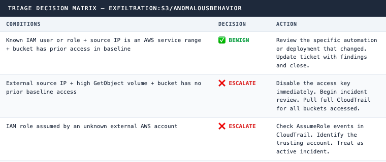 Triage Decision Matrix for Exfiltration:S3/AnomalousBehavior showing conditions mapped to BENIGN, ESCALATE, and INVESTIGATE verdicts with recommended actions