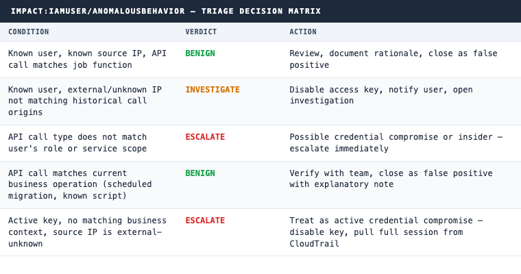 IAM AnomalousBehavior triage decision matrix