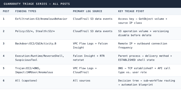 GuardDuty triage series summary: finding types, log sources, and key triage pivots for all 6 posts
