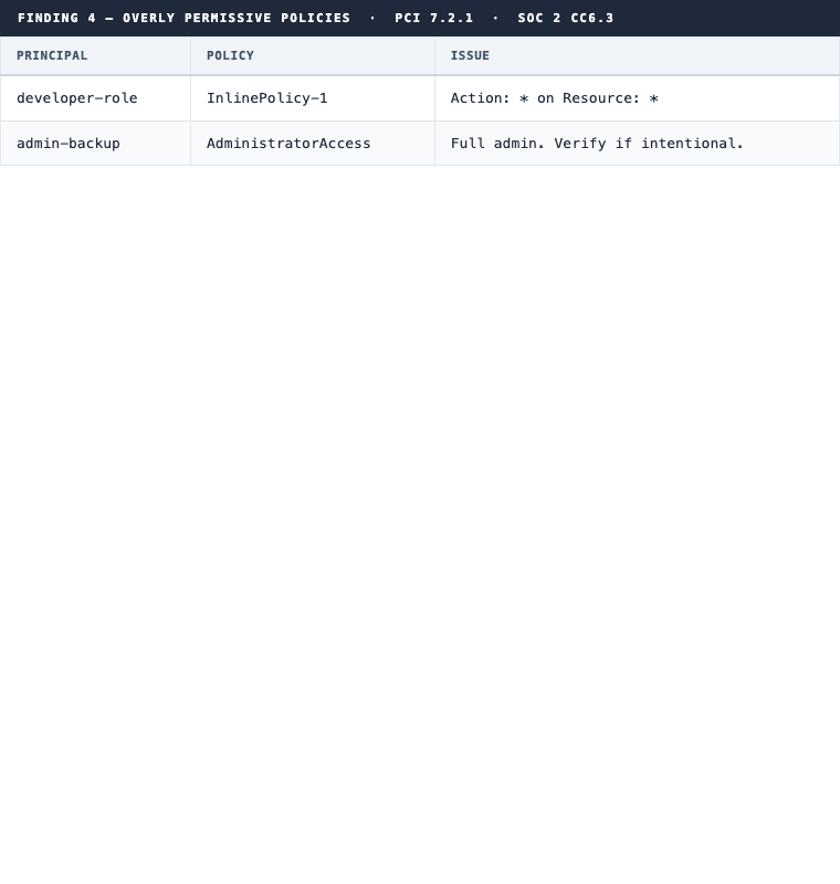 Finding 4: Overly permissive policies, wildcard action on wildcard resource, and unverified full admin access