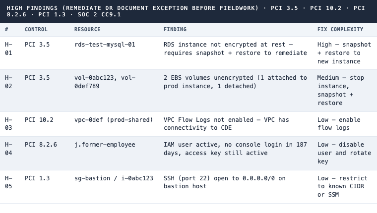 Finding H-01 through H-05: High findings: unencrypted RDS instance, two unencrypted EBS volumes, VPC flow logs disabled on a CDE-adjacent VPC, former employee IAM user active 187 days, SSH open to 0.0.0.0/0 on bastion host