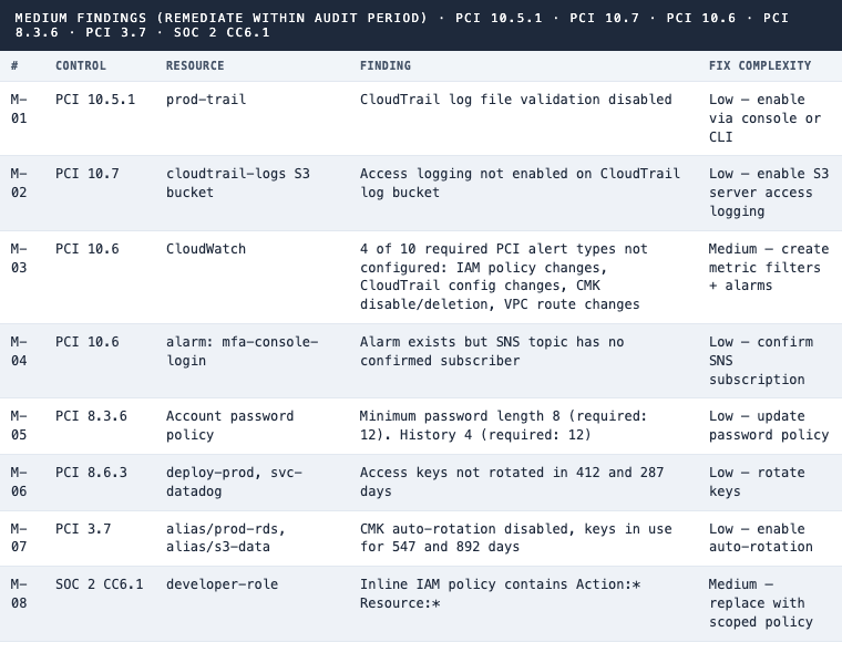 Finding M-01 through M-08: Medium findings: CloudTrail log validation off, S3 access logging missing, four CloudWatch alert gaps, unconfirmed SNS subscription, password policy too short, stale access keys, CMK rotation disabled, wildcard IAM policy on developer role
