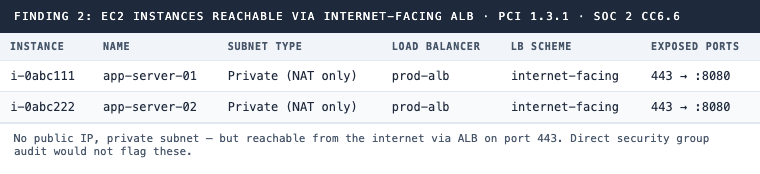 Finding 2: EC2 instances reachable via internet-facing load balancer, two private instances exposed on port 443 through a public ALB