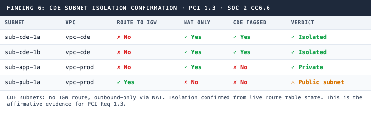 Finding 6: CDE subnet isolation confirmation table, four subnets shown with route to IGW status, NAT-only flag, CDE tag, and isolation verdict