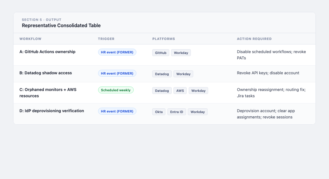 Section 5 Output: Representative Consolidated Table across all four workflows